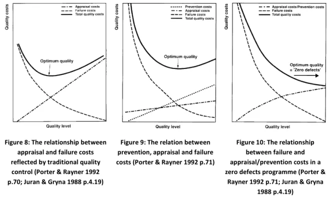 Figure 8: The relationship between  appraisal and failure costs  reflected by traditional quality  control (Porter &amp; Rayner 1992  p.70; Juran &amp; Gryna 1988 p.4.19) 
