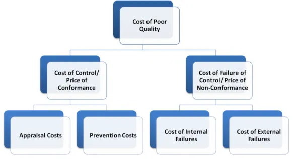 Figure 11: Cost of Poor Quality with both Crosby’s and Feigenbaum’s subdivisions (after Feigenbaum 1991) 