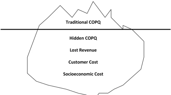 Figure 12: Iceberg representation for pinpointing the small proportion traditional COPQ has of the total  sum (Sörqvist 2001, p.39)