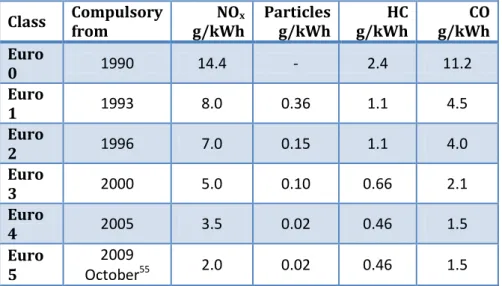Table 5-1. Emission limitations on new heavy truck engines   according to the Euro classification
