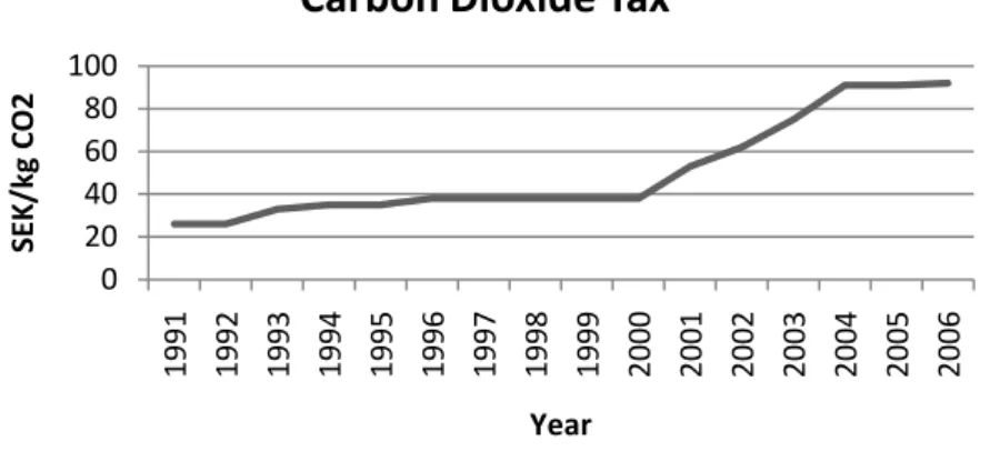Figure 6-1. The growth of the carbon dioxide tax between 1991 and 2006. 72