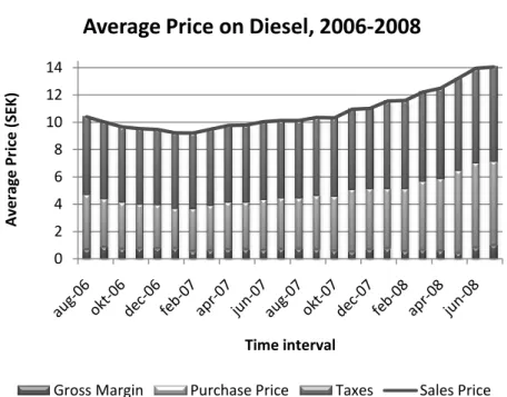 Figure 6-3. The average price on Diesel in Sweden over the last 24 months. 125