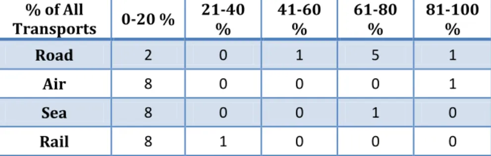 Table 10-1. Number of customers using a specific transportation   mode, and to which extent