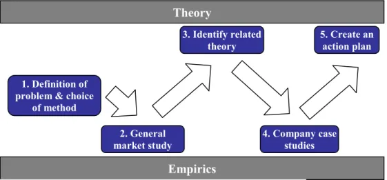 Figure 1. Model for describing the method used in the thesis. 
