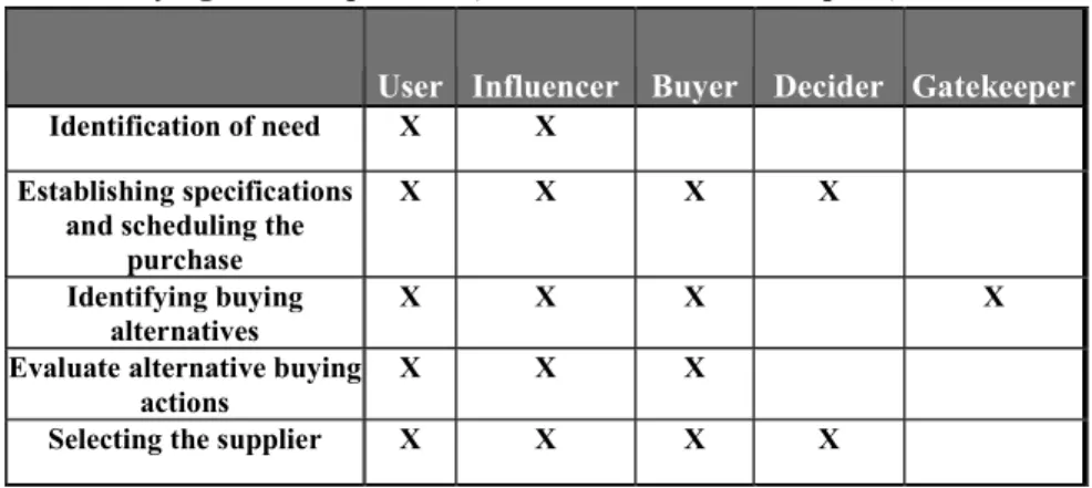 Table 2. The different roles in the buying centre and their influence on the  buying decision process