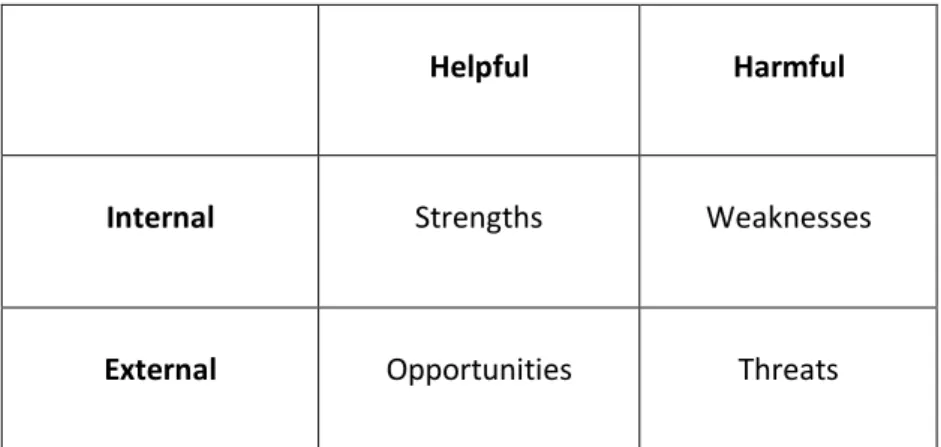 Table 3.1 – Strengths, weaknesses, opportunities and threats (SWOT) analysis. 