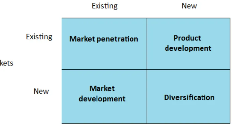 Figure 3.2 – The Ansoff product /market growth matrix. 