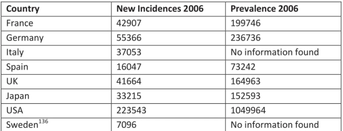 Table 4.1 – New incidences and prevalence of breast cancer across the seven major markets,  2006