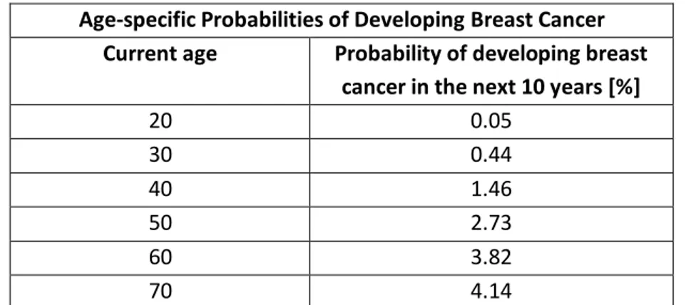 Table 4.2 – Age-specific probabilities of developing breast cancer. (The information is based on  cases diagnoses 2000-2002.) 142