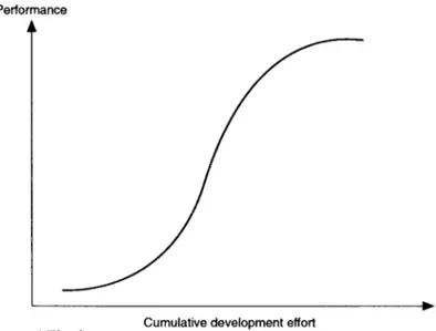 Figure 4 The S-curve 