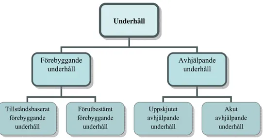 Figur 2.1 Underhållets olika förgreningar och dess benämningar.  4