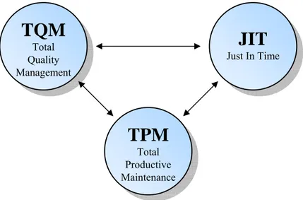 Figur 2.4 Det finns ett naturligt samband mellan TPM, TQM och JIT . 31