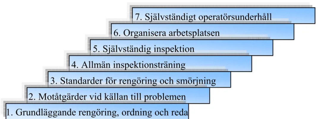 Figur 2.5 Sjustegstrappan mot självständigt operatörsunderhåll. 32   