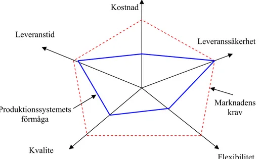 Figur 2.9 Polärdiagram med mål för verksamheten relaterad till prestation.  60