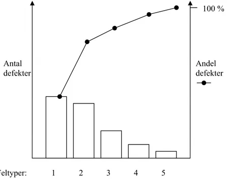 Figur 2.13 Paretodiagram baserat på defekter. 