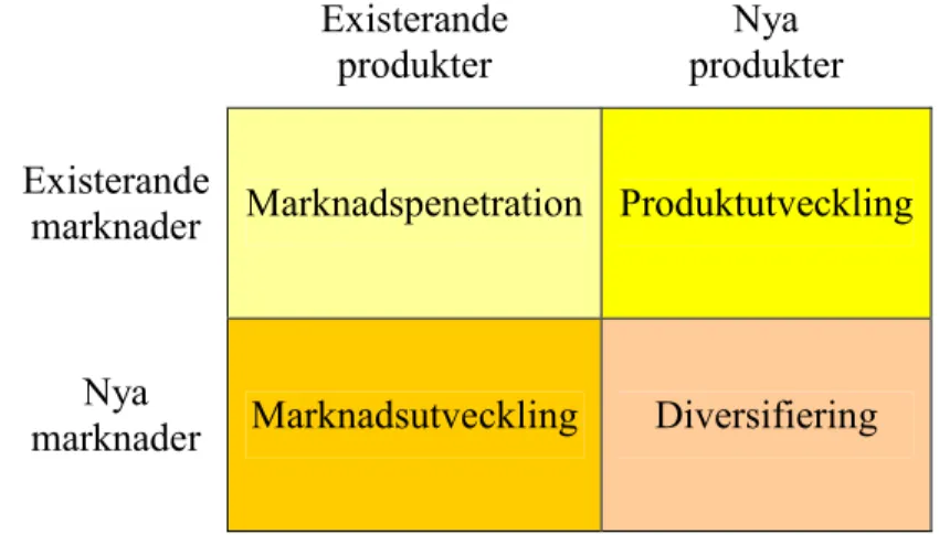 Figur  2-2. Produkt-/marknadsmatrisen 