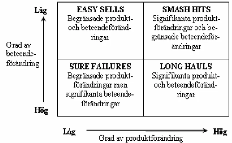 Figur  2-5.  Fyra produktkategorier i två förändringsdimensioner 