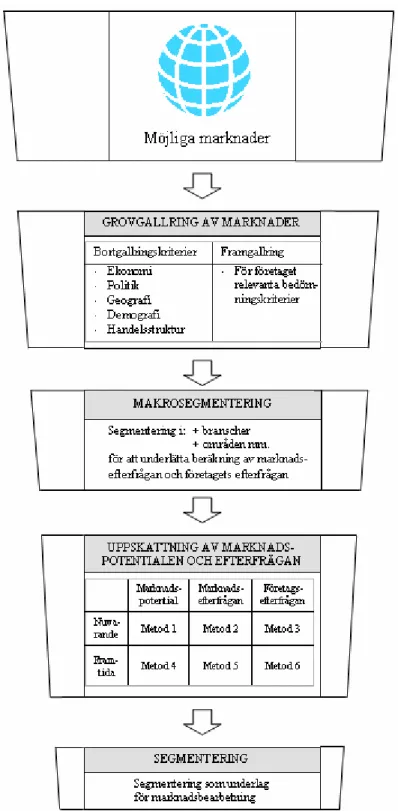 Figur  2-6. Modell för marknadsval och marknadsanalys 