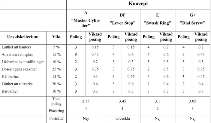 Tabell  2-1.  Exempel på poängsättning av koncept vid utveckling av en doseringsspruta  Koncept  A  ”Master  Cylin-der”  DF  ”Lever Stop”  E  ”Swash Ring”  G+  ”Dial Screw” 