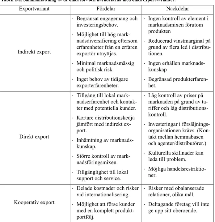 Tabell  2-2. Sammanfattning av de olika för- och nackdelarna med olika exportvarianter