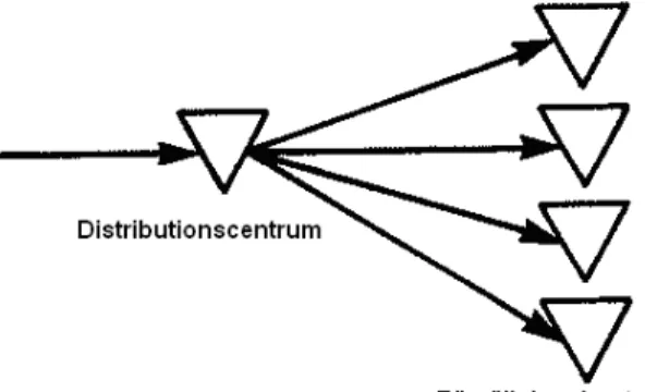 Figur 5: Distributionssystem. 73