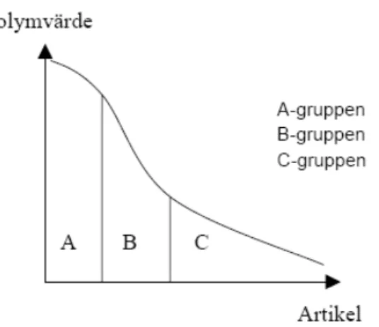 Figur 9: Visar en typisk A-, B- och C – klassificering. 138                                                  