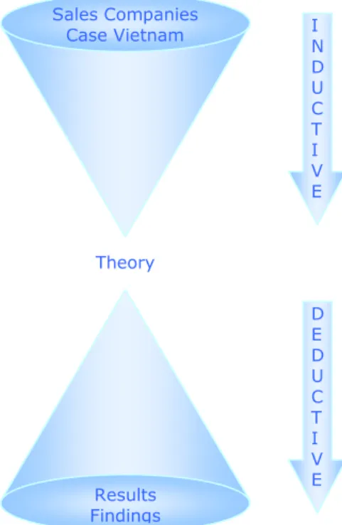 Figure 1 The abductive approach used in the thesis 
