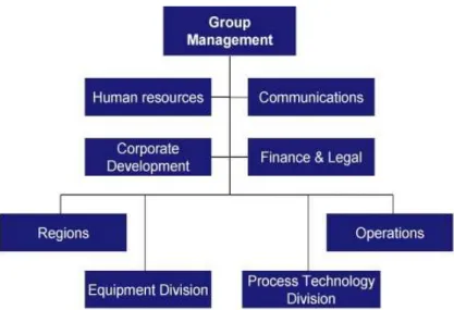 Figure 5 The Organization of Alfa Laval (Internal material) 