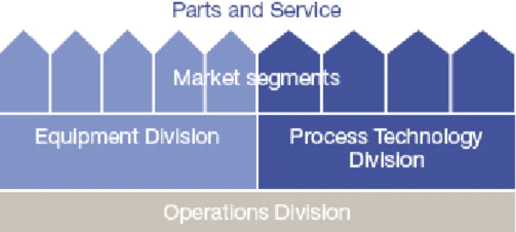 Figure 6 The segment structure (Annual Report 2007) 