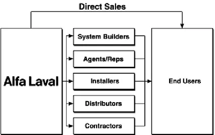 Figure 7 The different sales channels for Alfa Laval (Internal material) 
