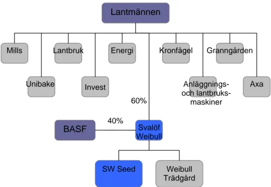 Figure 1.2 Business areas in Lantmännen; Svalöf Weibull and its business unit SW Seed  highlighted (Source: Lantmännen Annual Report 2006)