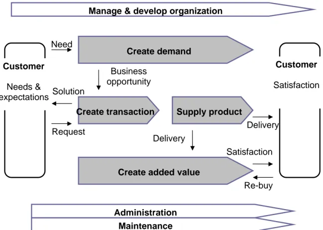 Figure 3. 3 Example of Main processes, Management processes and Support processes (Source: Larsson &amp;  Ljungberg (2001), p
