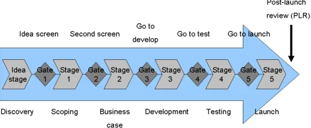 Figure 3. 6 Stage-Gate, a five stage, five gate model along with an Idea stage and a Post-launch review (Source:  Cooper (2001), p