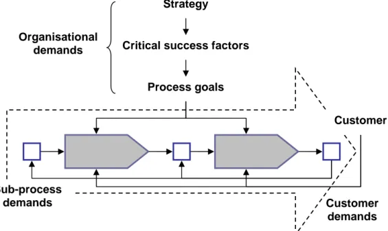 Figure 3. 9 The demand-set for a process; demands from external customers, strategy and the process itself  (Source: reworked from Larsson &amp; Ljungberg (2001), p