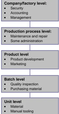 Figure 3.11 Activity levels and examples  of activities conducted on each level  (Source: Ask &amp; Ax (1995), p.57)In Activity-based costing there are two central 