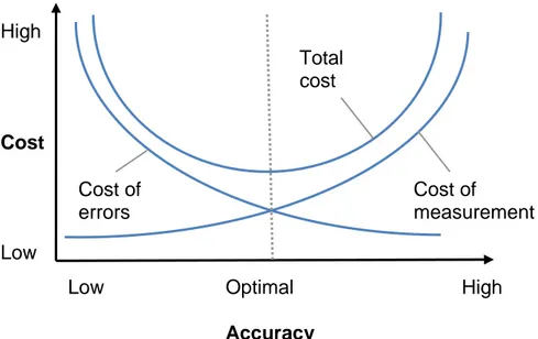 Figure 3.12 Trade-off between accuracy and cost-efficiency when choosing  the level of detail in costing (Source: Cooper &amp; Kaplan (1998), p.104)  