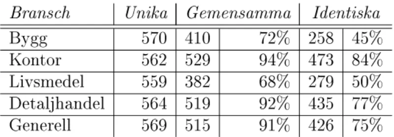 Tabell 5.2: Sammanställning av likheter mellan parametrar inom varje bran- sch och generellt utan hänsyn till bransch