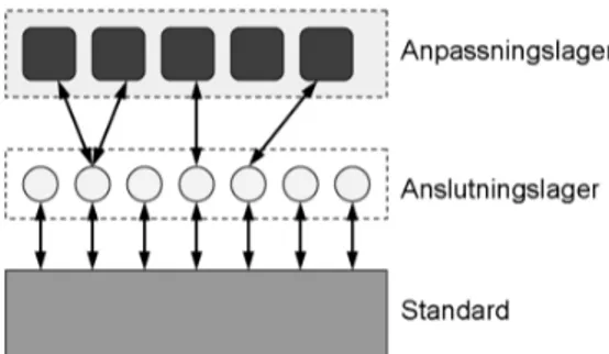 Figur 7.1: Schematisk bild över hur kommunikationen mellan standard och anpassningar i ett WMS kan fungera.
