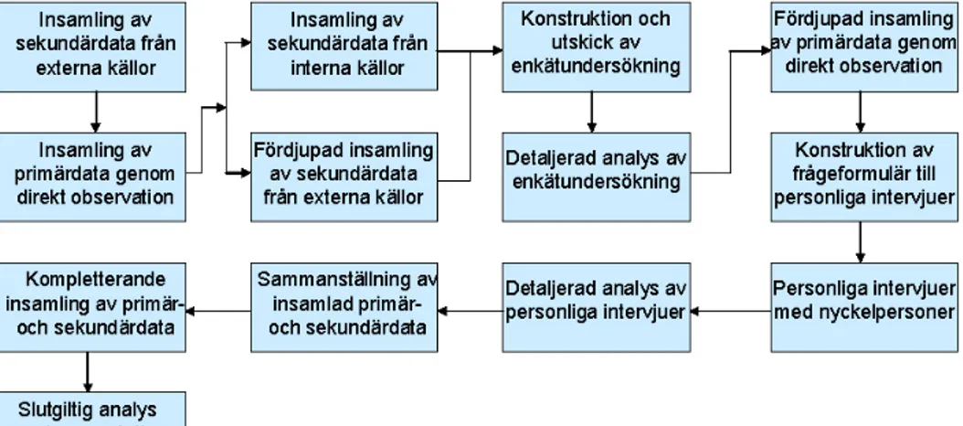 Figur 2:1 Undersökningens struktur. 