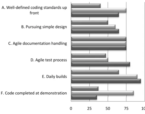 Figure 5:36 Drivers of Agile Software Engineering Techniques   