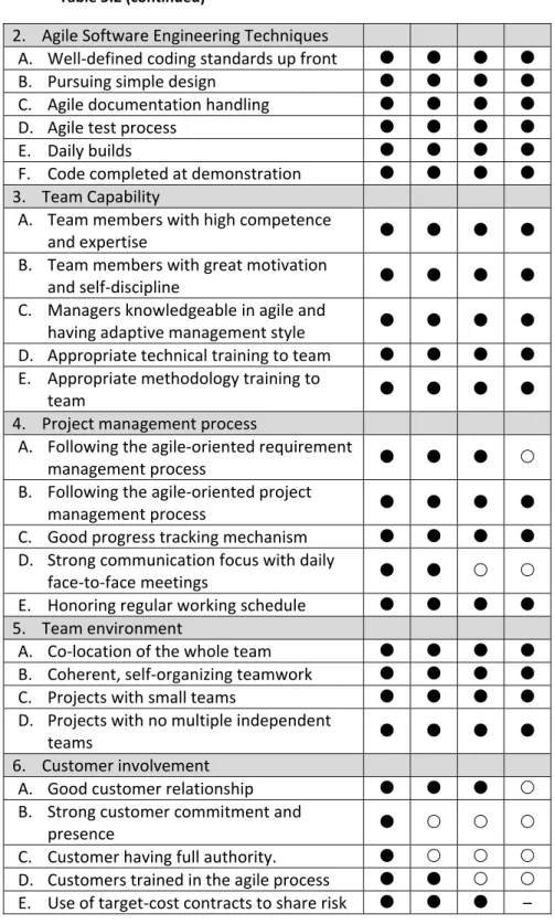 Table 5:2 (continued)  2.  Agile Software Engineering Techniques          A.  Well‐defined coding standards up front  z z z  z  B