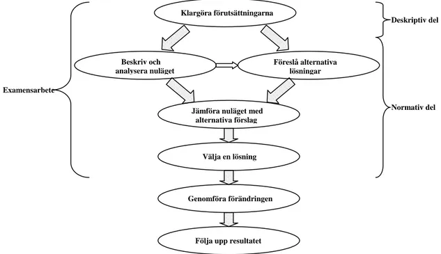 Figur 2.1 Examensarbetets upplägg. Källa: Aronsson, et al (2003) s. 166 