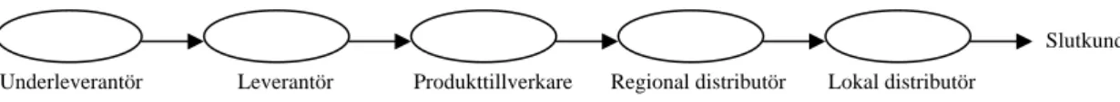 Figur 3.2 Försörjningskedja. Källa: Mattsson (2002) s. 60 