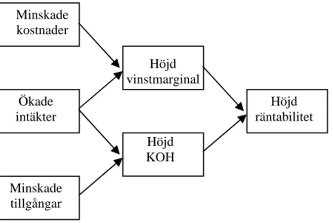 Figur 3.8 Hur logistiken påverkar Du-Pont schemat. Källa: Aronsson, et al (2003) s. 203 