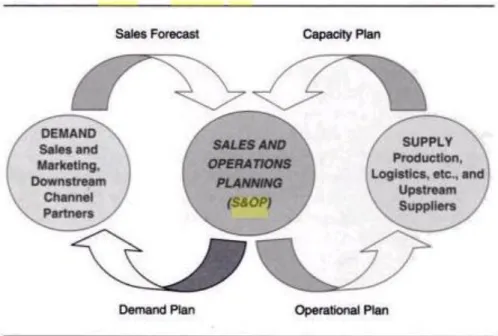 Fig. 2 Sales and operations planning. (Mentzer, J. &amp; Moon, M. 2005) 