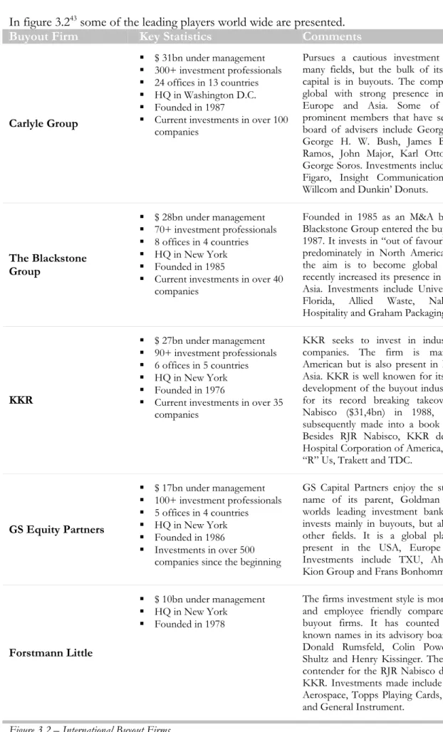 Figure 3.2 – International Buyout Firms 