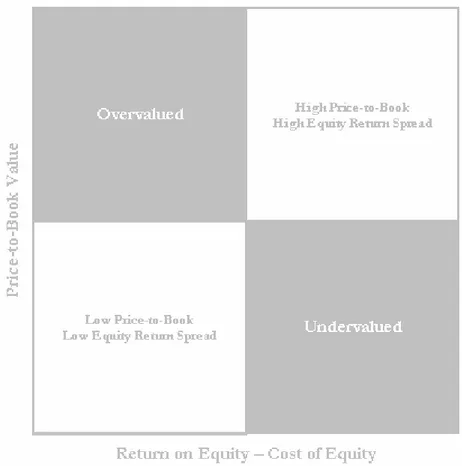 Figure 4.11 – Price-to-Book Value Assessment 