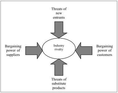 Figure 2.1. An industry’s five forces (Porter, 1979)