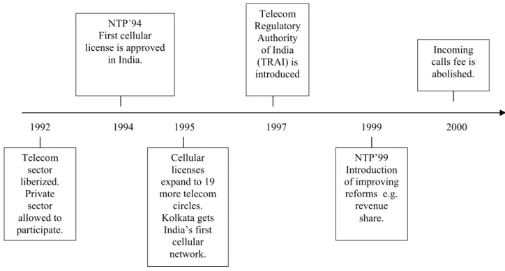 Figure 3.3. An overview of major events and growth catalysts in the history of cellular telephony in India