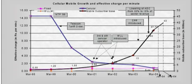 Figure 3.5. Cellular mobile growth and operators’ average effective charge per minute
